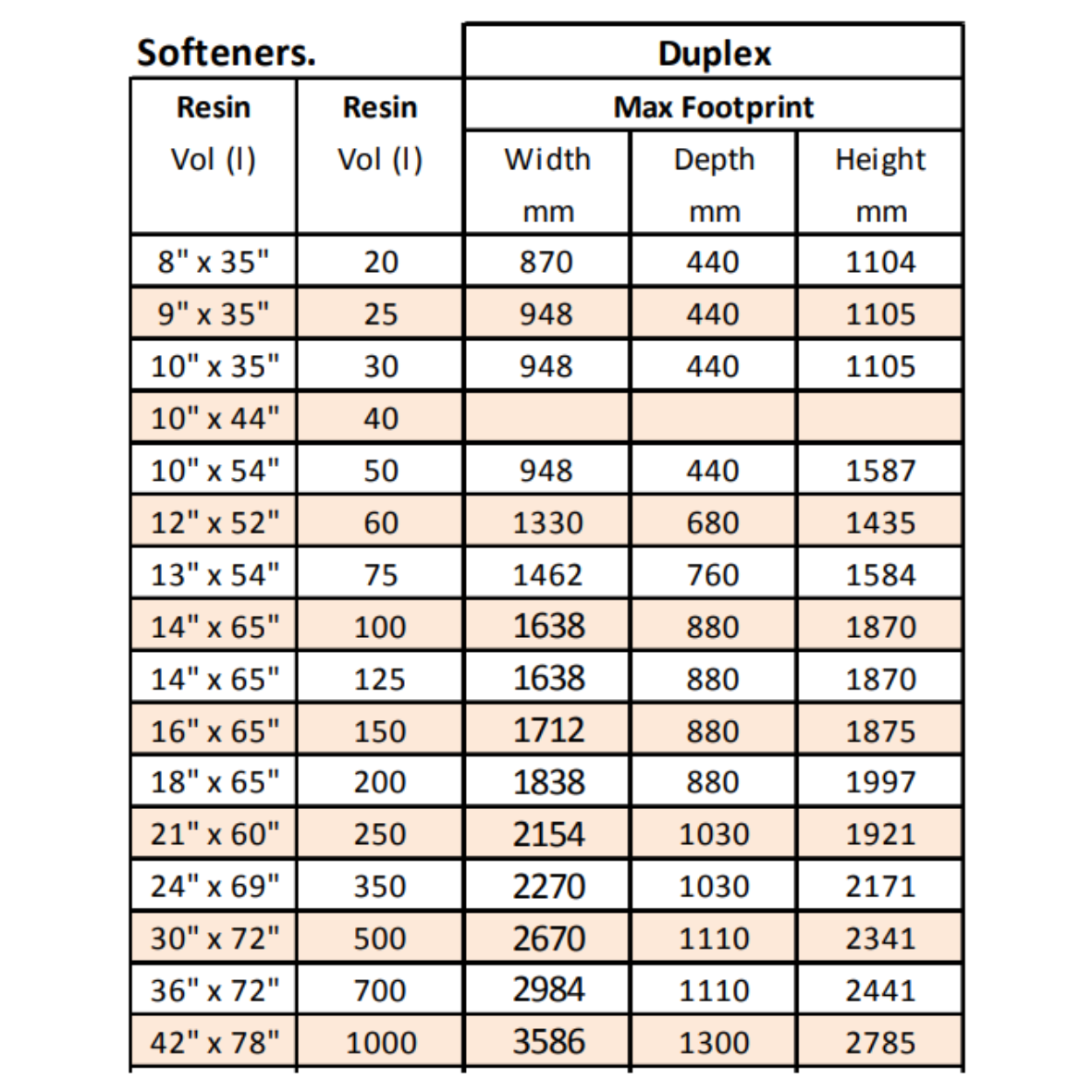 18" x 65", 200L, Duplex Water Softener, Autotrol 278 Digital Metered Controller, 5.7m³/hr