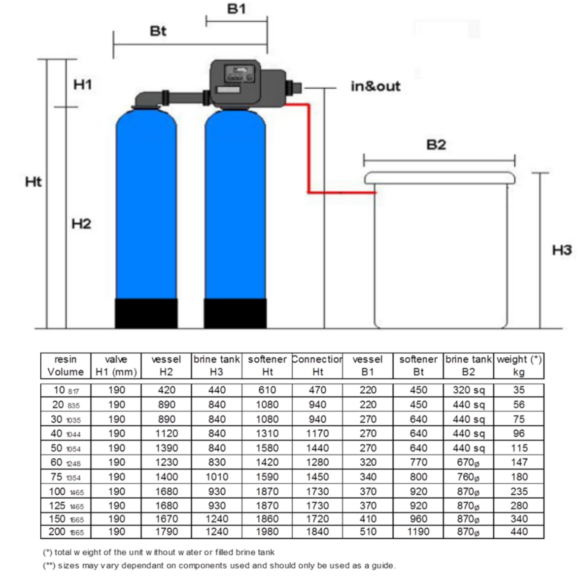 16" x 65", 150L, Duplex Water Softener, Clack WS1TTCI Digital Controller, 1", 6 m³/hr